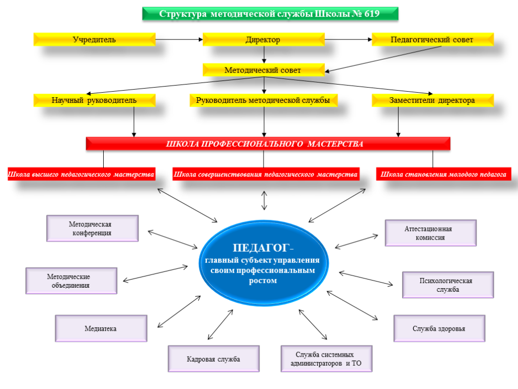 Структура методической службы — Школа №619
