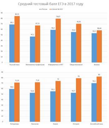 Результаты ЕГЭ за 2017 год в сравнении с результатами по РФ