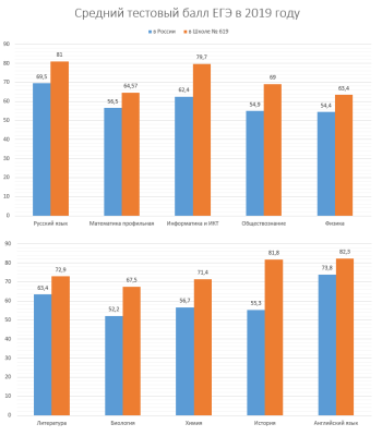 Результаты ЕГЭ за 2019 год в сравнении с результатами по РФ